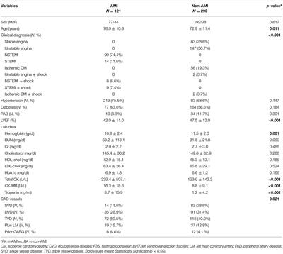 The Procedural and Clinical Outcomes of Rotational Atherectomy in Patients Presenting With Acute Myocardial Infarction